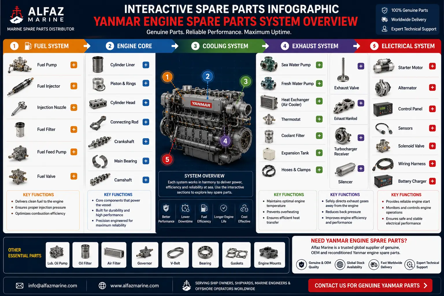 Yanmar Engine Spare Parts System Overview